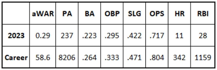 Evan Longoria 2023 and career stats